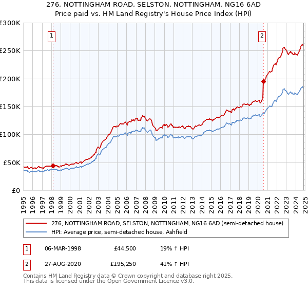 276, NOTTINGHAM ROAD, SELSTON, NOTTINGHAM, NG16 6AD: Price paid vs HM Land Registry's House Price Index