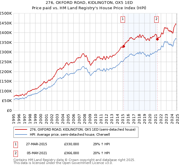 276, OXFORD ROAD, KIDLINGTON, OX5 1ED: Price paid vs HM Land Registry's House Price Index