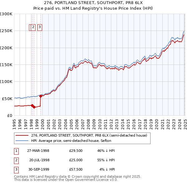 276, PORTLAND STREET, SOUTHPORT, PR8 6LX: Price paid vs HM Land Registry's House Price Index