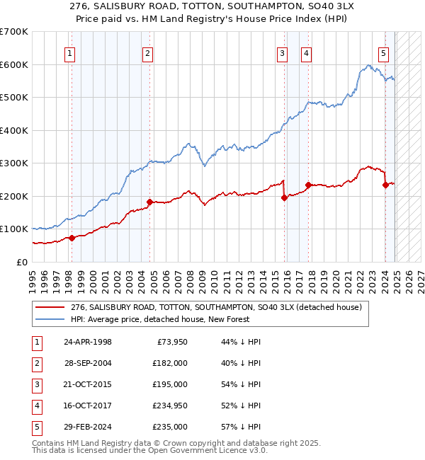 276, SALISBURY ROAD, TOTTON, SOUTHAMPTON, SO40 3LX: Price paid vs HM Land Registry's House Price Index