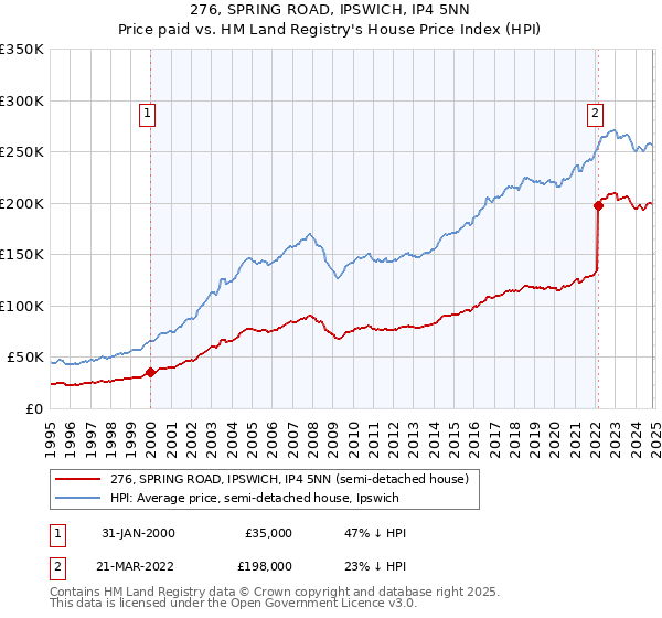 276, SPRING ROAD, IPSWICH, IP4 5NN: Price paid vs HM Land Registry's House Price Index