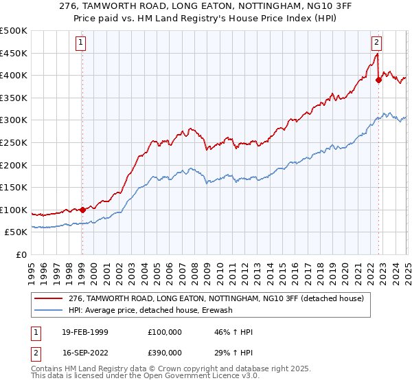 276, TAMWORTH ROAD, LONG EATON, NOTTINGHAM, NG10 3FF: Price paid vs HM Land Registry's House Price Index