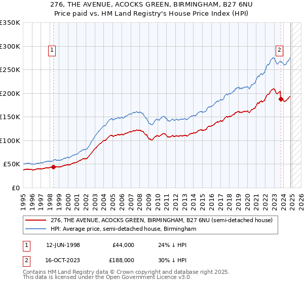 276, THE AVENUE, ACOCKS GREEN, BIRMINGHAM, B27 6NU: Price paid vs HM Land Registry's House Price Index