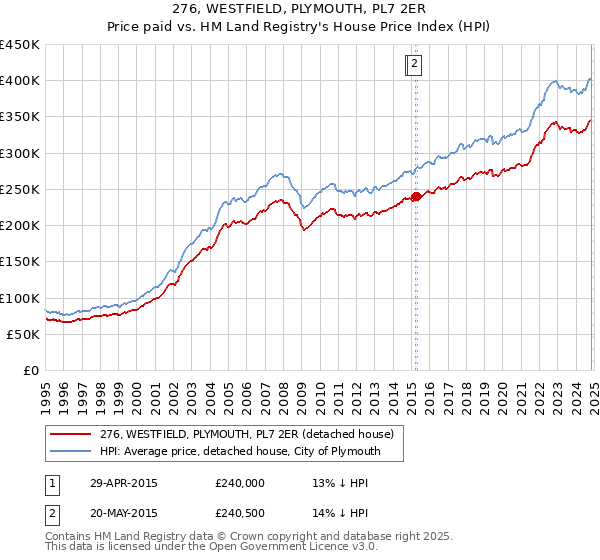 276, WESTFIELD, PLYMOUTH, PL7 2ER: Price paid vs HM Land Registry's House Price Index