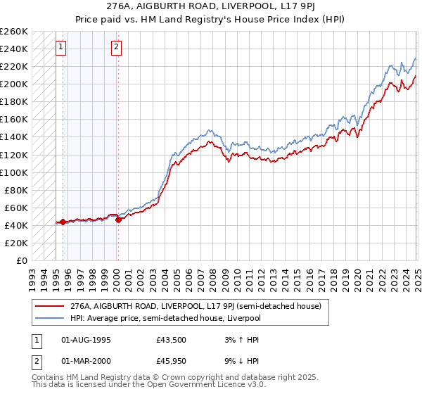 276A, AIGBURTH ROAD, LIVERPOOL, L17 9PJ: Price paid vs HM Land Registry's House Price Index