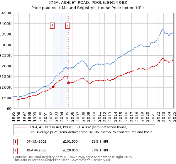 276A, ASHLEY ROAD, POOLE, BH14 9BZ: Price paid vs HM Land Registry's House Price Index