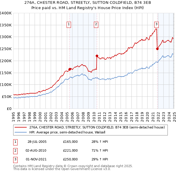 276A, CHESTER ROAD, STREETLY, SUTTON COLDFIELD, B74 3EB: Price paid vs HM Land Registry's House Price Index