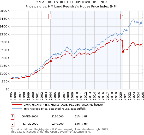 276A, HIGH STREET, FELIXSTOWE, IP11 9EA: Price paid vs HM Land Registry's House Price Index