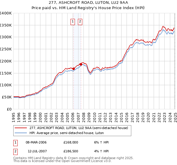 277, ASHCROFT ROAD, LUTON, LU2 9AA: Price paid vs HM Land Registry's House Price Index