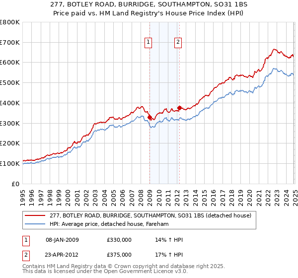 277, BOTLEY ROAD, BURRIDGE, SOUTHAMPTON, SO31 1BS: Price paid vs HM Land Registry's House Price Index