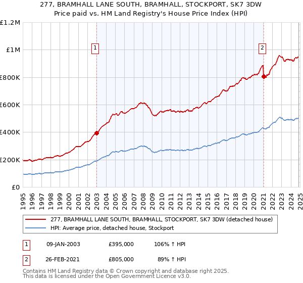 277, BRAMHALL LANE SOUTH, BRAMHALL, STOCKPORT, SK7 3DW: Price paid vs HM Land Registry's House Price Index