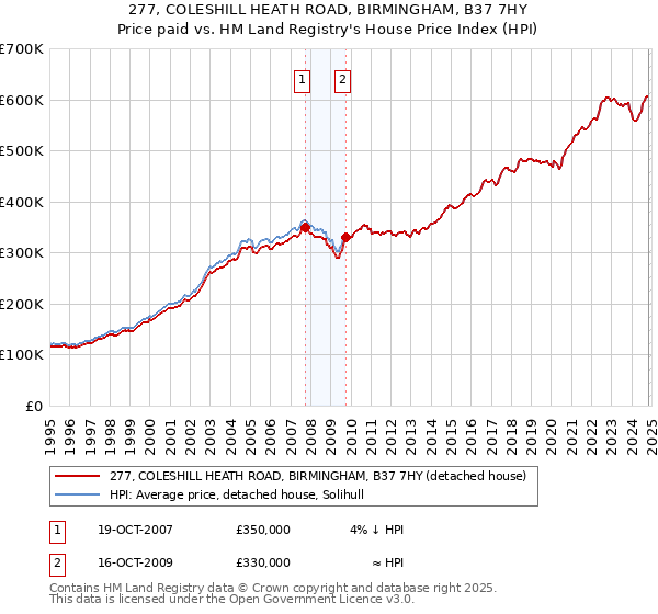 277, COLESHILL HEATH ROAD, BIRMINGHAM, B37 7HY: Price paid vs HM Land Registry's House Price Index