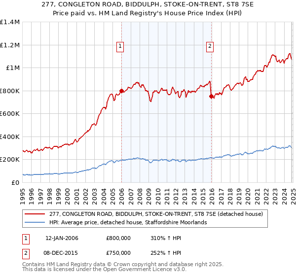 277, CONGLETON ROAD, BIDDULPH, STOKE-ON-TRENT, ST8 7SE: Price paid vs HM Land Registry's House Price Index