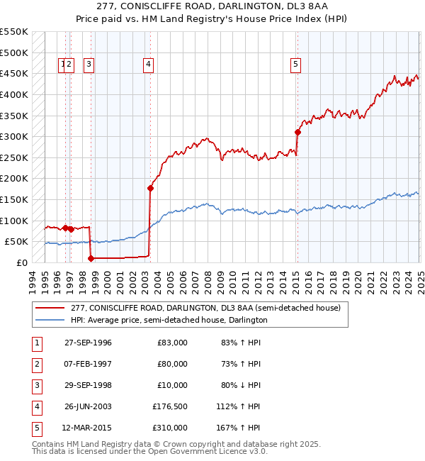 277, CONISCLIFFE ROAD, DARLINGTON, DL3 8AA: Price paid vs HM Land Registry's House Price Index