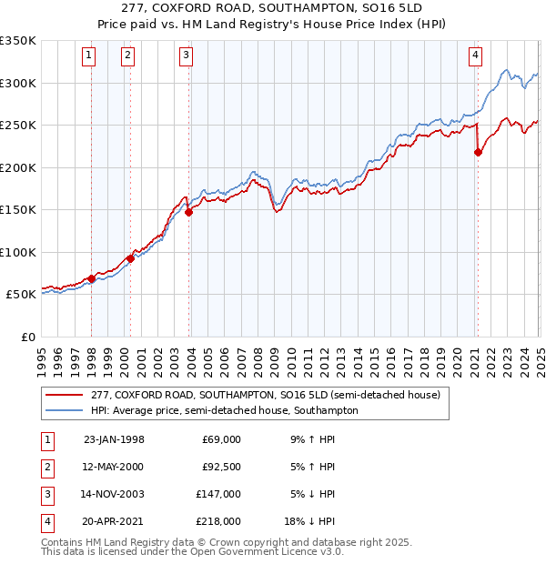 277, COXFORD ROAD, SOUTHAMPTON, SO16 5LD: Price paid vs HM Land Registry's House Price Index