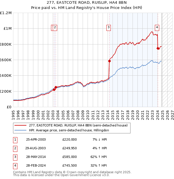 277, EASTCOTE ROAD, RUISLIP, HA4 8BN: Price paid vs HM Land Registry's House Price Index