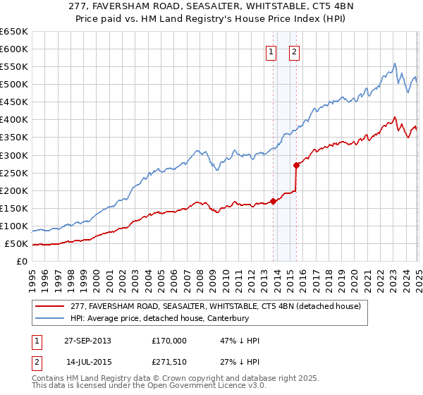 277, FAVERSHAM ROAD, SEASALTER, WHITSTABLE, CT5 4BN: Price paid vs HM Land Registry's House Price Index