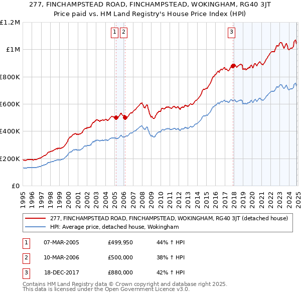 277, FINCHAMPSTEAD ROAD, FINCHAMPSTEAD, WOKINGHAM, RG40 3JT: Price paid vs HM Land Registry's House Price Index