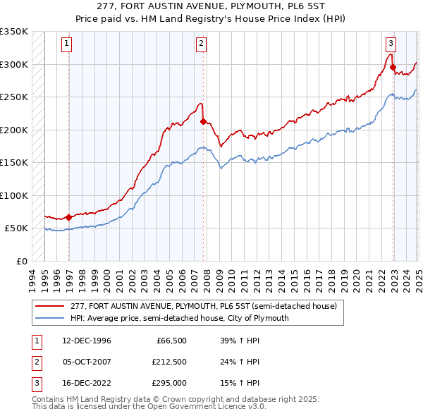 277, FORT AUSTIN AVENUE, PLYMOUTH, PL6 5ST: Price paid vs HM Land Registry's House Price Index