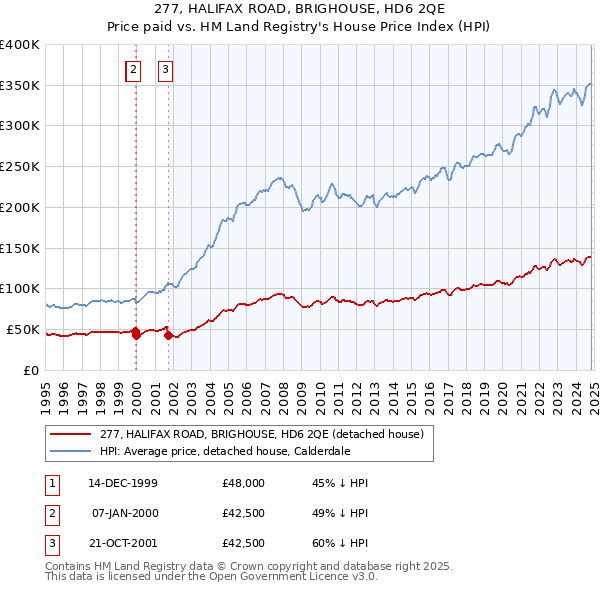 277, HALIFAX ROAD, BRIGHOUSE, HD6 2QE: Price paid vs HM Land Registry's House Price Index