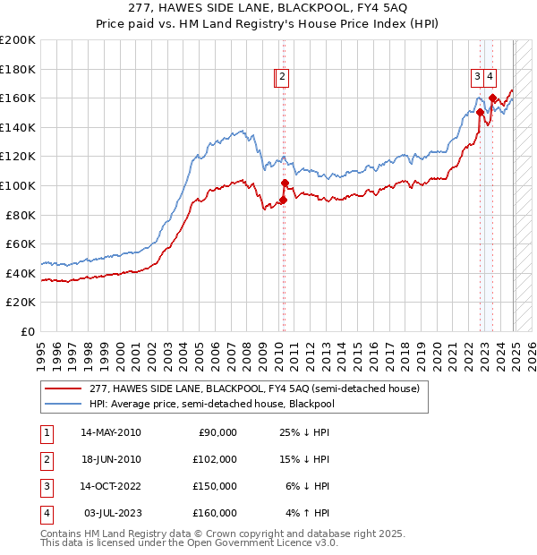 277, HAWES SIDE LANE, BLACKPOOL, FY4 5AQ: Price paid vs HM Land Registry's House Price Index