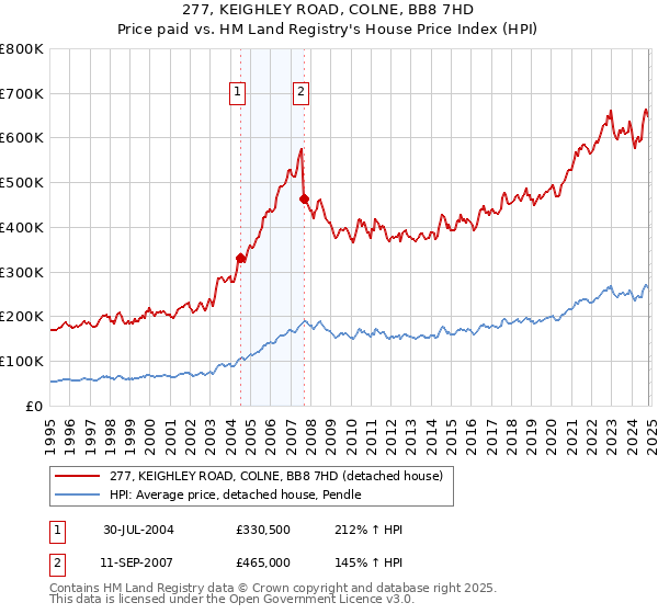 277, KEIGHLEY ROAD, COLNE, BB8 7HD: Price paid vs HM Land Registry's House Price Index