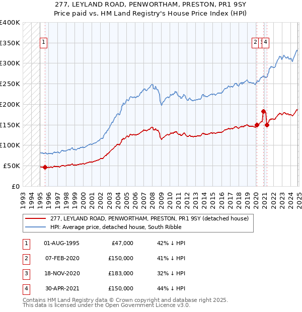 277, LEYLAND ROAD, PENWORTHAM, PRESTON, PR1 9SY: Price paid vs HM Land Registry's House Price Index