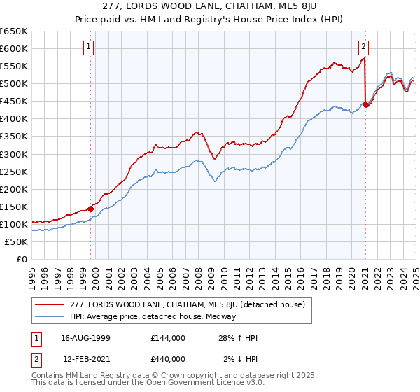 277, LORDS WOOD LANE, CHATHAM, ME5 8JU: Price paid vs HM Land Registry's House Price Index