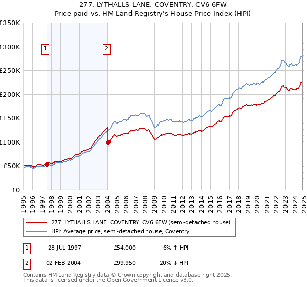 277, LYTHALLS LANE, COVENTRY, CV6 6FW: Price paid vs HM Land Registry's House Price Index