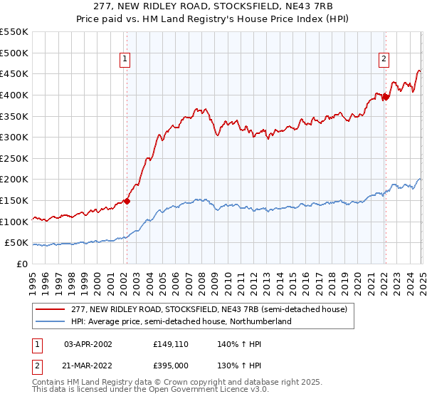 277, NEW RIDLEY ROAD, STOCKSFIELD, NE43 7RB: Price paid vs HM Land Registry's House Price Index