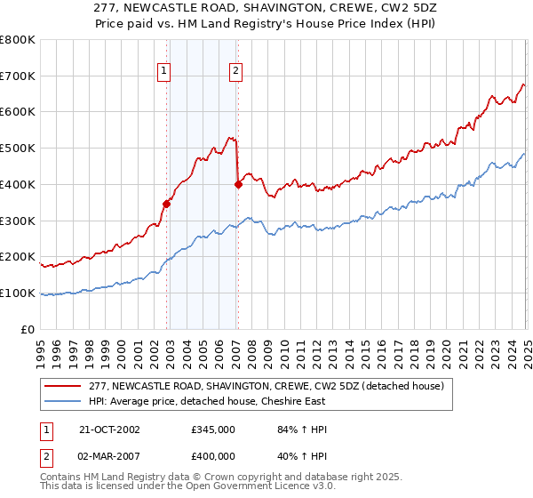 277, NEWCASTLE ROAD, SHAVINGTON, CREWE, CW2 5DZ: Price paid vs HM Land Registry's House Price Index