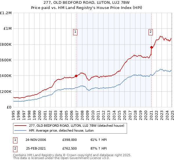 277, OLD BEDFORD ROAD, LUTON, LU2 7BW: Price paid vs HM Land Registry's House Price Index