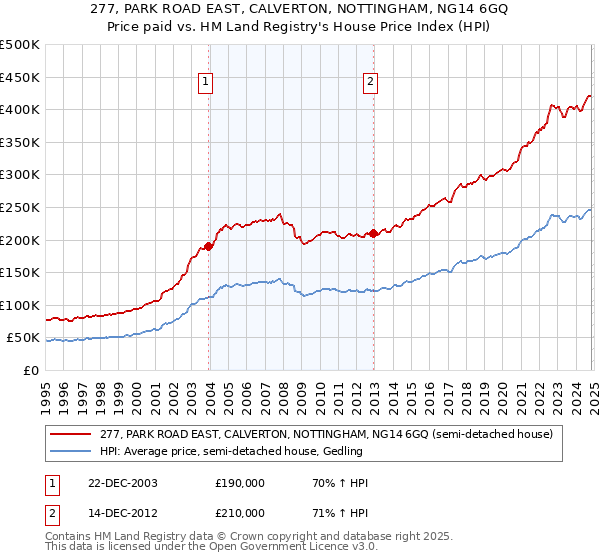 277, PARK ROAD EAST, CALVERTON, NOTTINGHAM, NG14 6GQ: Price paid vs HM Land Registry's House Price Index