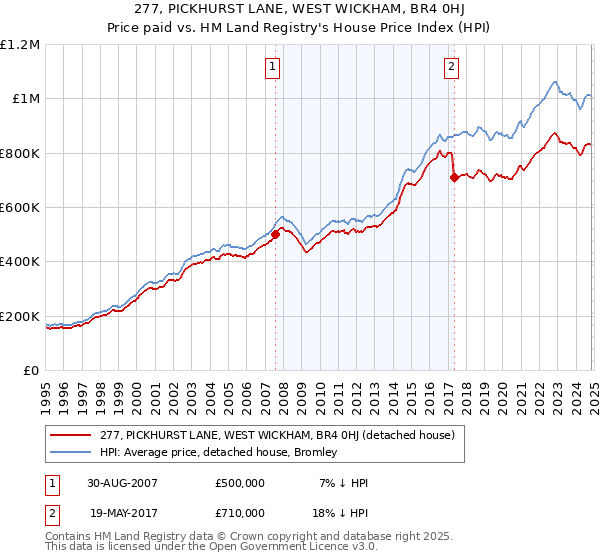 277, PICKHURST LANE, WEST WICKHAM, BR4 0HJ: Price paid vs HM Land Registry's House Price Index