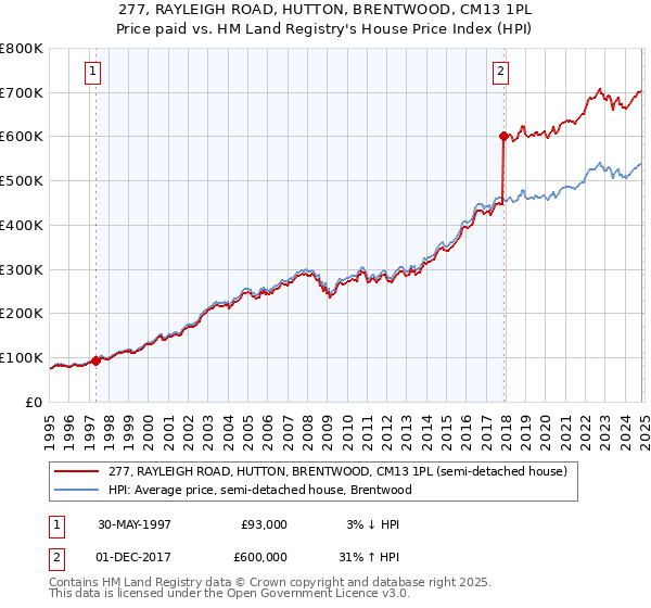 277, RAYLEIGH ROAD, HUTTON, BRENTWOOD, CM13 1PL: Price paid vs HM Land Registry's House Price Index