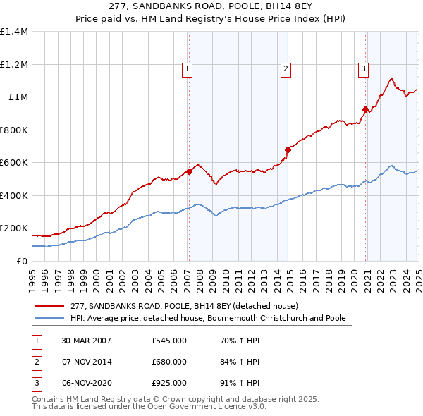 277, SANDBANKS ROAD, POOLE, BH14 8EY: Price paid vs HM Land Registry's House Price Index