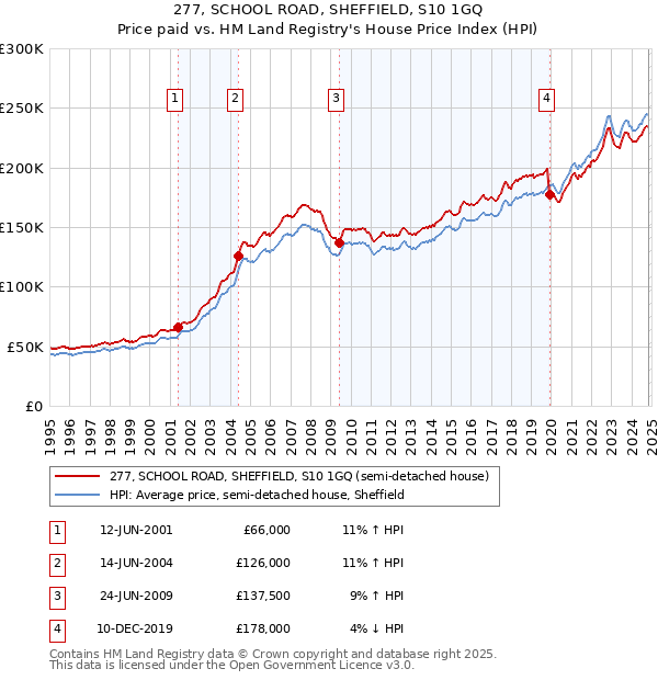 277, SCHOOL ROAD, SHEFFIELD, S10 1GQ: Price paid vs HM Land Registry's House Price Index