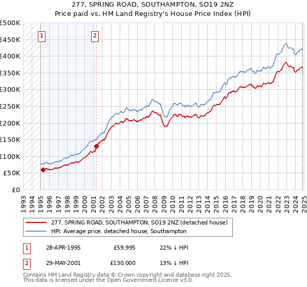 277, SPRING ROAD, SOUTHAMPTON, SO19 2NZ: Price paid vs HM Land Registry's House Price Index