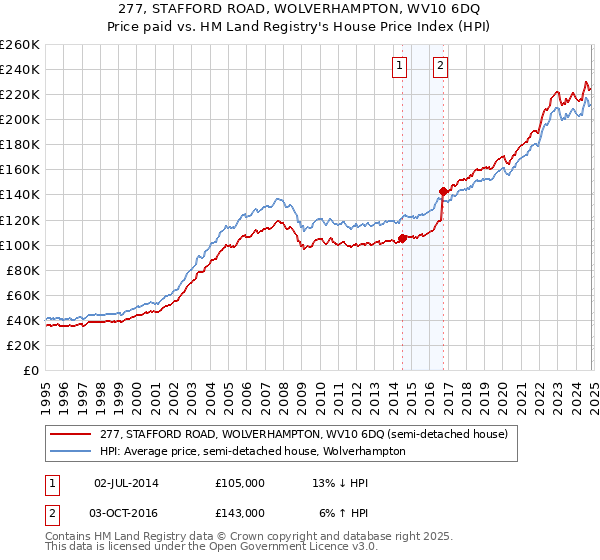 277, STAFFORD ROAD, WOLVERHAMPTON, WV10 6DQ: Price paid vs HM Land Registry's House Price Index