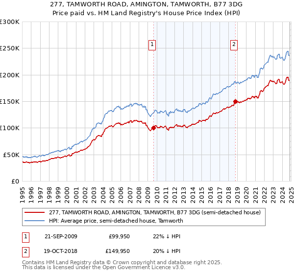 277, TAMWORTH ROAD, AMINGTON, TAMWORTH, B77 3DG: Price paid vs HM Land Registry's House Price Index