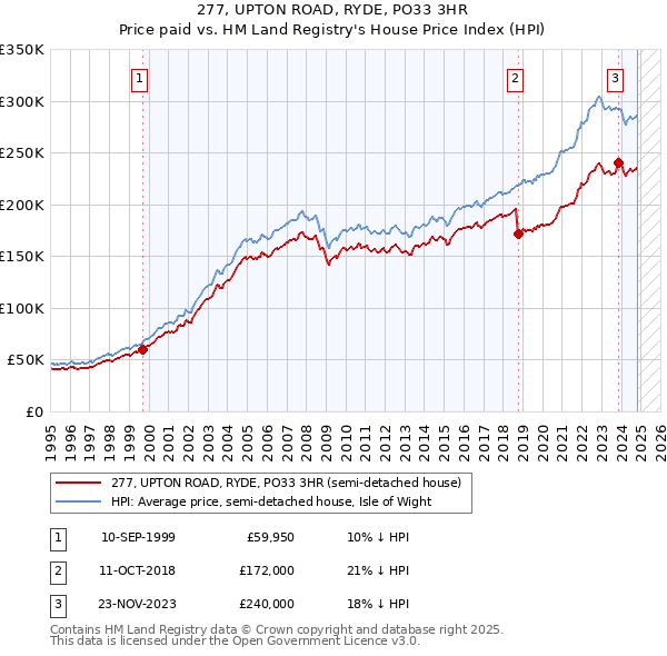 277, UPTON ROAD, RYDE, PO33 3HR: Price paid vs HM Land Registry's House Price Index