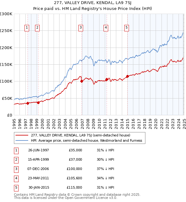 277, VALLEY DRIVE, KENDAL, LA9 7SJ: Price paid vs HM Land Registry's House Price Index