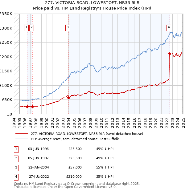 277, VICTORIA ROAD, LOWESTOFT, NR33 9LR: Price paid vs HM Land Registry's House Price Index