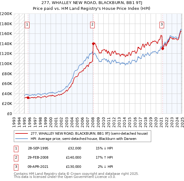 277, WHALLEY NEW ROAD, BLACKBURN, BB1 9TJ: Price paid vs HM Land Registry's House Price Index