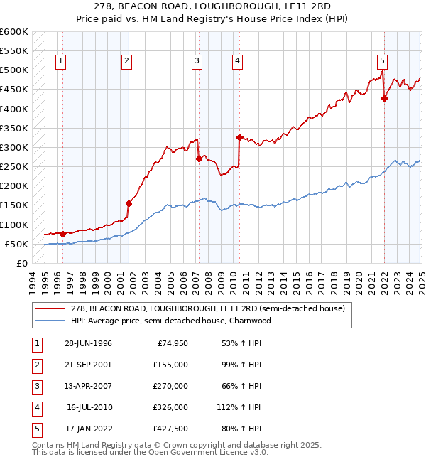 278, BEACON ROAD, LOUGHBOROUGH, LE11 2RD: Price paid vs HM Land Registry's House Price Index