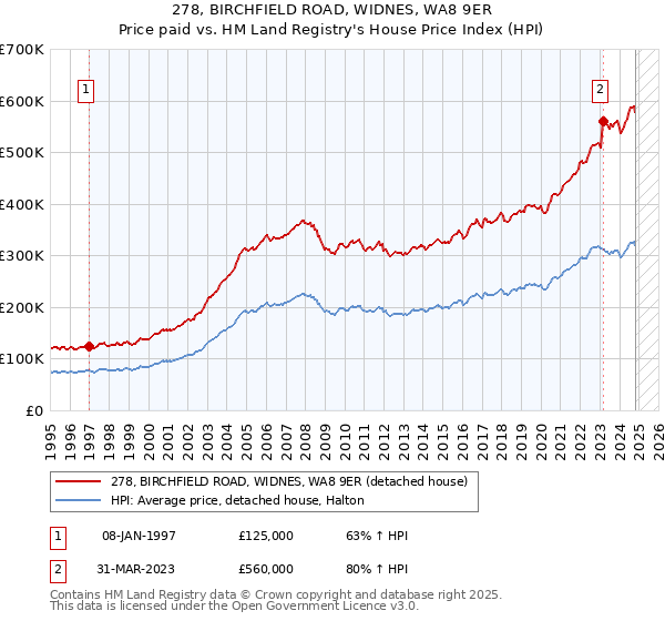 278, BIRCHFIELD ROAD, WIDNES, WA8 9ER: Price paid vs HM Land Registry's House Price Index