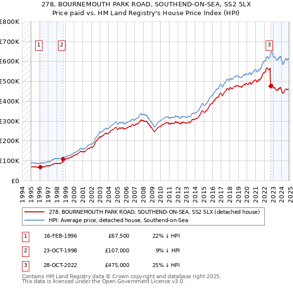 278, BOURNEMOUTH PARK ROAD, SOUTHEND-ON-SEA, SS2 5LX: Price paid vs HM Land Registry's House Price Index