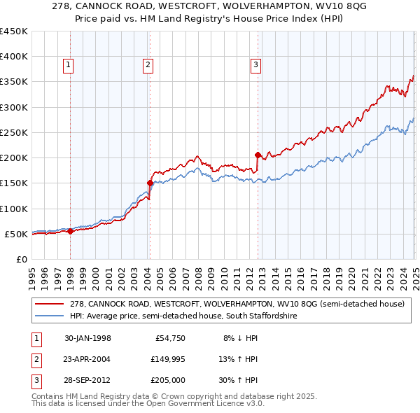 278, CANNOCK ROAD, WESTCROFT, WOLVERHAMPTON, WV10 8QG: Price paid vs HM Land Registry's House Price Index