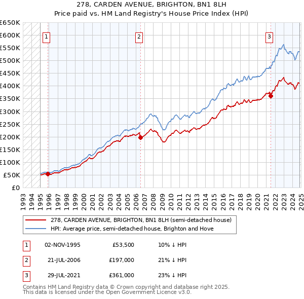 278, CARDEN AVENUE, BRIGHTON, BN1 8LH: Price paid vs HM Land Registry's House Price Index