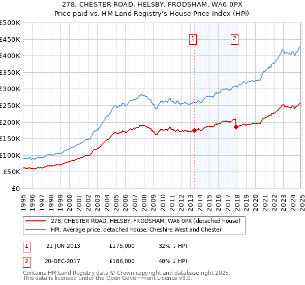 278, CHESTER ROAD, HELSBY, FRODSHAM, WA6 0PX: Price paid vs HM Land Registry's House Price Index